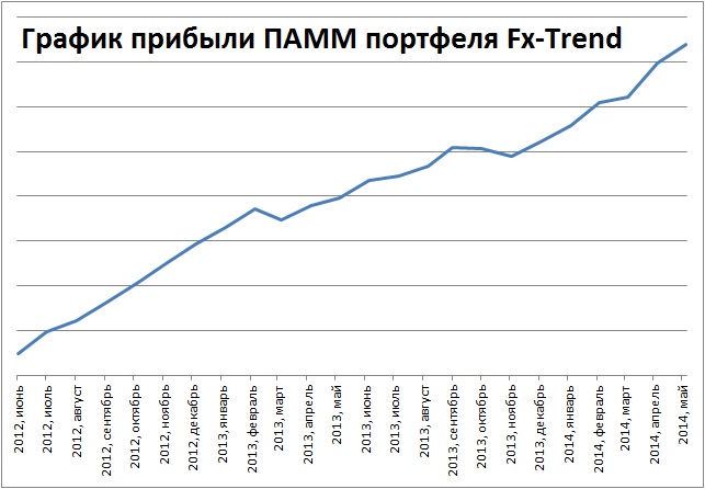 график прибыли управляемого ПАММ портфеля Fx-Trend