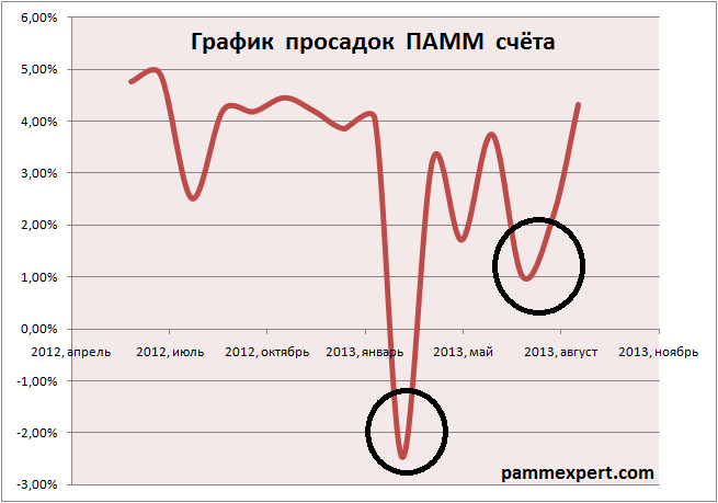 График просадок ПАММ счета